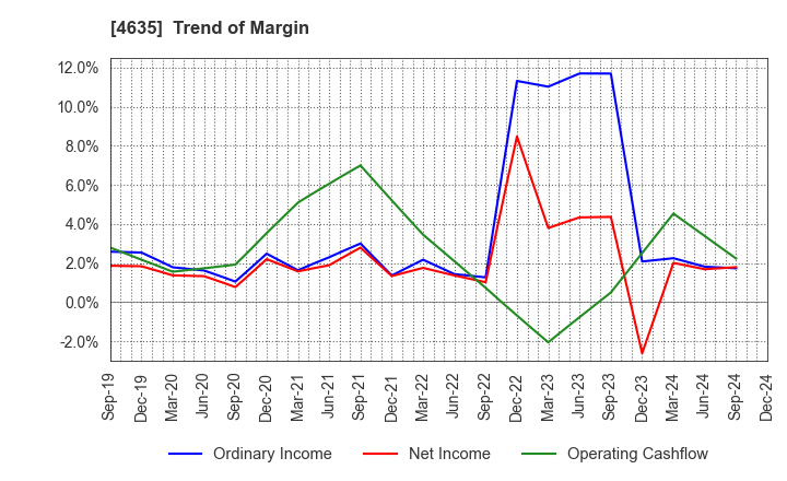 4635 TOKYO PRINTING INK MFG.CO.,LTD.: Trend of Margin