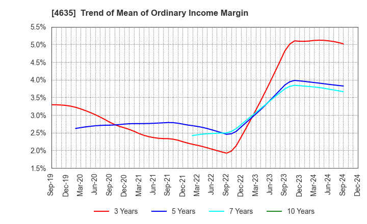 4635 TOKYO PRINTING INK MFG.CO.,LTD.: Trend of Mean of Ordinary Income Margin