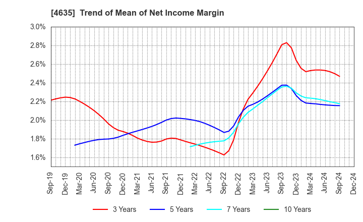 4635 TOKYO PRINTING INK MFG.CO.,LTD.: Trend of Mean of Net Income Margin