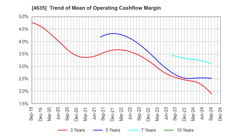 4635 TOKYO PRINTING INK MFG.CO.,LTD.: Trend of Mean of Operating Cashflow Margin