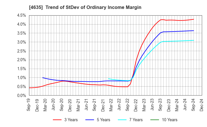 4635 TOKYO PRINTING INK MFG.CO.,LTD.: Trend of StDev of Ordinary Income Margin