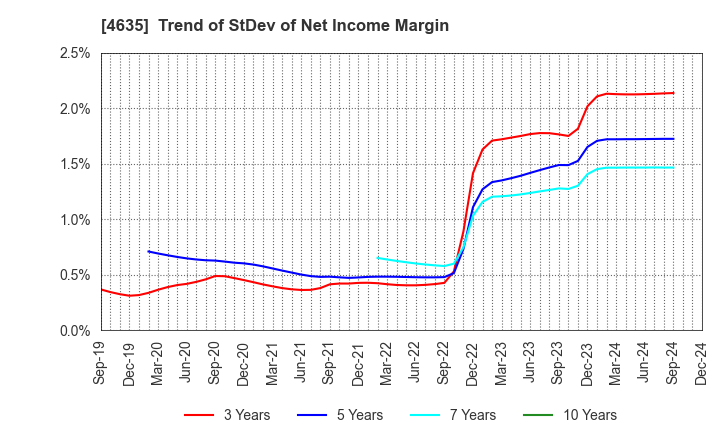 4635 TOKYO PRINTING INK MFG.CO.,LTD.: Trend of StDev of Net Income Margin