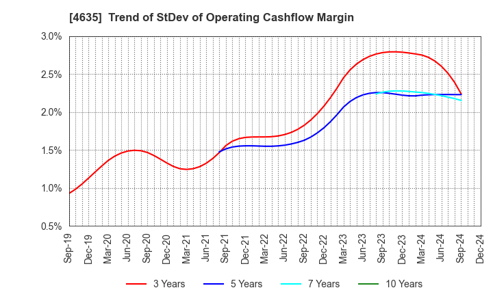 4635 TOKYO PRINTING INK MFG.CO.,LTD.: Trend of StDev of Operating Cashflow Margin