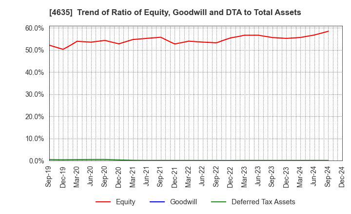 4635 TOKYO PRINTING INK MFG.CO.,LTD.: Trend of Ratio of Equity, Goodwill and DTA to Total Assets