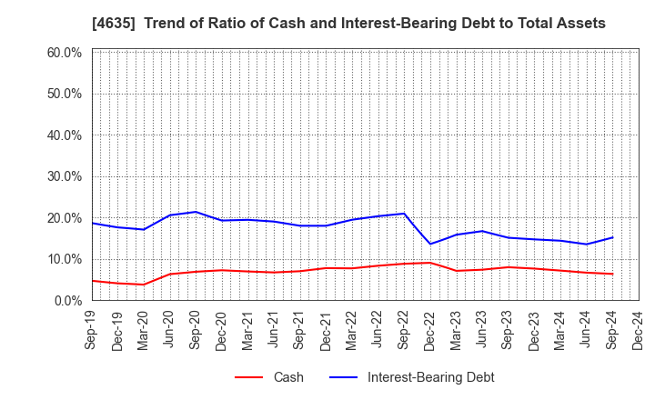 4635 TOKYO PRINTING INK MFG.CO.,LTD.: Trend of Ratio of Cash and Interest-Bearing Debt to Total Assets