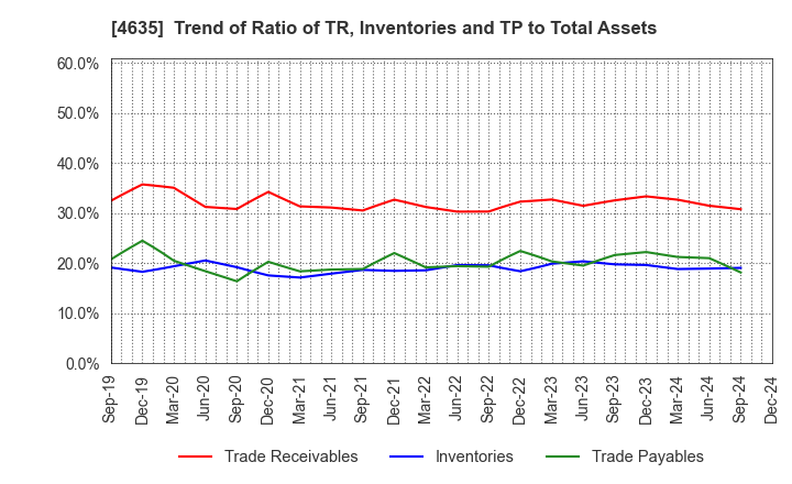 4635 TOKYO PRINTING INK MFG.CO.,LTD.: Trend of Ratio of TR, Inventories and TP to Total Assets