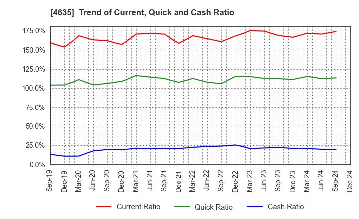 4635 TOKYO PRINTING INK MFG.CO.,LTD.: Trend of Current, Quick and Cash Ratio