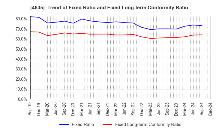 4635 TOKYO PRINTING INK MFG.CO.,LTD.: Trend of Fixed Ratio and Fixed Long-term Conformity Ratio