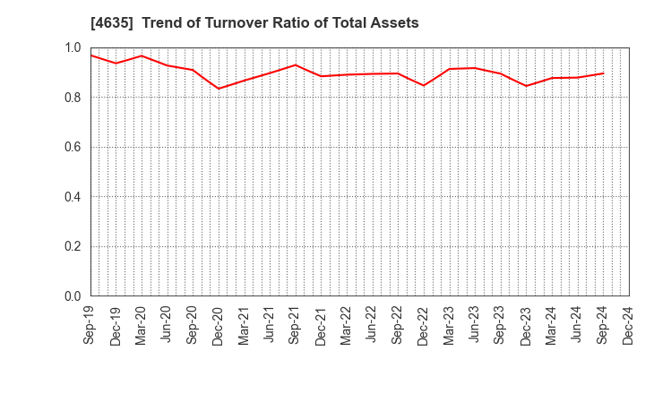 4635 TOKYO PRINTING INK MFG.CO.,LTD.: Trend of Turnover Ratio of Total Assets