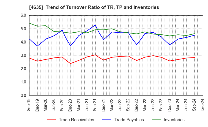 4635 TOKYO PRINTING INK MFG.CO.,LTD.: Trend of Turnover Ratio of TR, TP and Inventories