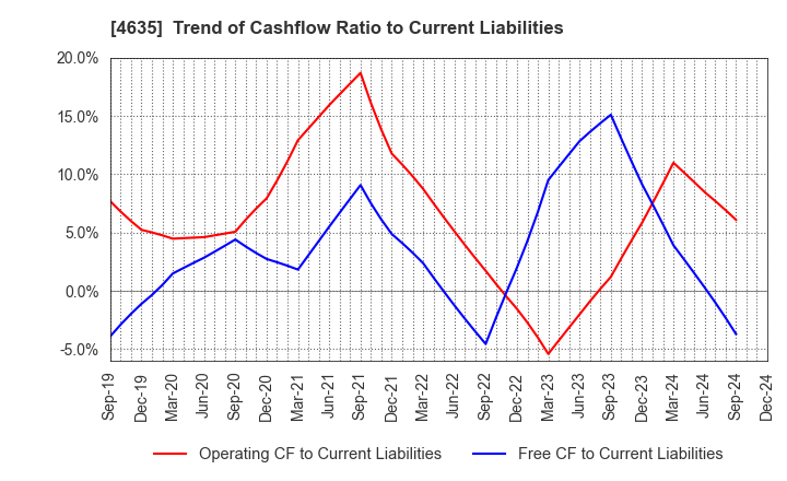 4635 TOKYO PRINTING INK MFG.CO.,LTD.: Trend of Cashflow Ratio to Current Liabilities