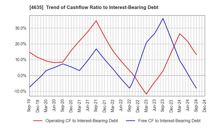 4635 TOKYO PRINTING INK MFG.CO.,LTD.: Trend of Cashflow Ratio to Interest-Bearing Debt