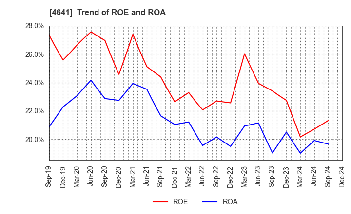 4641 Altech Corporation: Trend of ROE and ROA