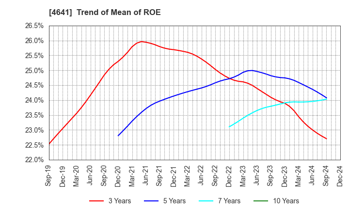 4641 Altech Corporation: Trend of Mean of ROE