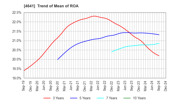 4641 Altech Corporation: Trend of Mean of ROA