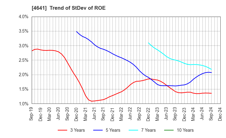 4641 Altech Corporation: Trend of StDev of ROE