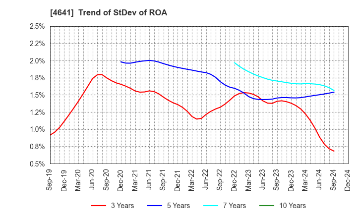 4641 Altech Corporation: Trend of StDev of ROA