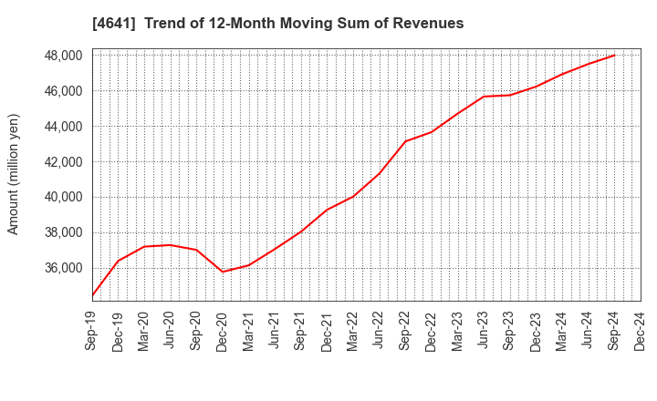 4641 Altech Corporation: Trend of 12-Month Moving Sum of Revenues