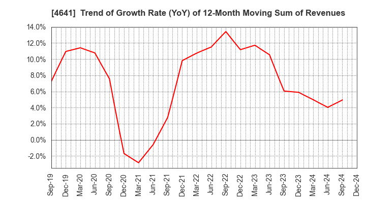 4641 Altech Corporation: Trend of Growth Rate (YoY) of 12-Month Moving Sum of Revenues