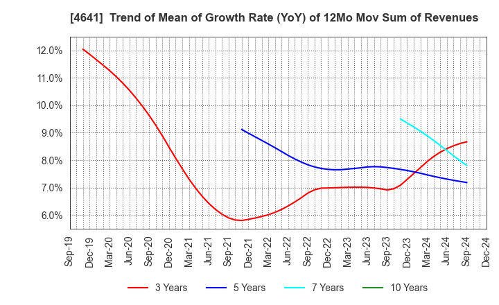 4641 Altech Corporation: Trend of Mean of Growth Rate (YoY) of 12Mo Mov Sum of Revenues