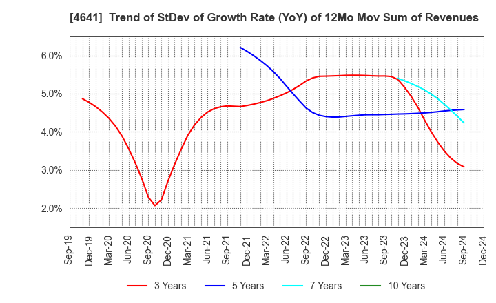 4641 Altech Corporation: Trend of StDev of Growth Rate (YoY) of 12Mo Mov Sum of Revenues