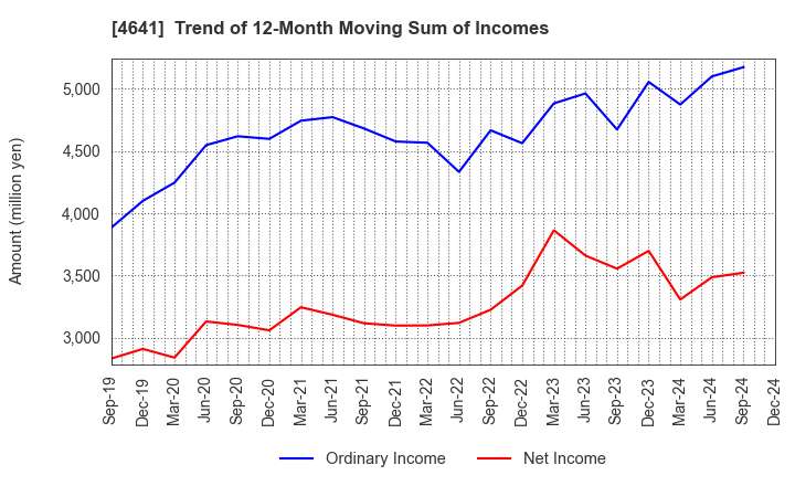 4641 Altech Corporation: Trend of 12-Month Moving Sum of Incomes