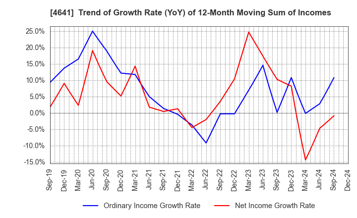 4641 Altech Corporation: Trend of Growth Rate (YoY) of 12-Month Moving Sum of Incomes