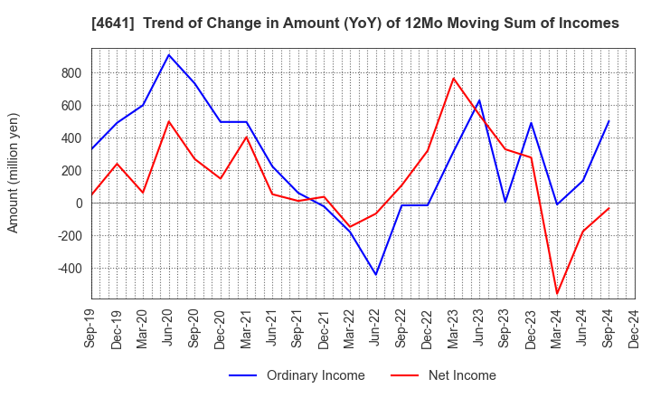 4641 Altech Corporation: Trend of Change in Amount (YoY) of 12Mo Moving Sum of Incomes