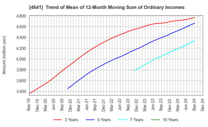 4641 Altech Corporation: Trend of Mean of 12-Month Moving Sum of Ordinary Incomes