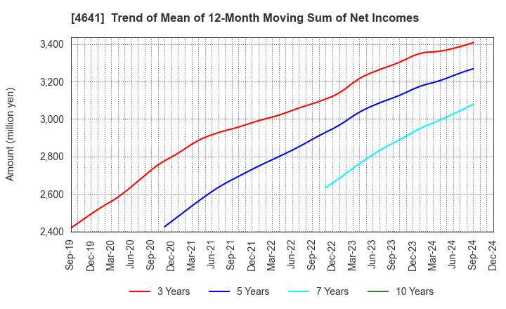 4641 Altech Corporation: Trend of Mean of 12-Month Moving Sum of Net Incomes