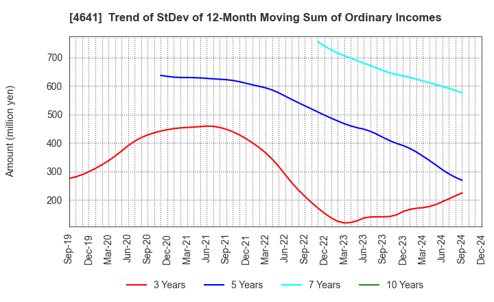 4641 Altech Corporation: Trend of StDev of 12-Month Moving Sum of Ordinary Incomes