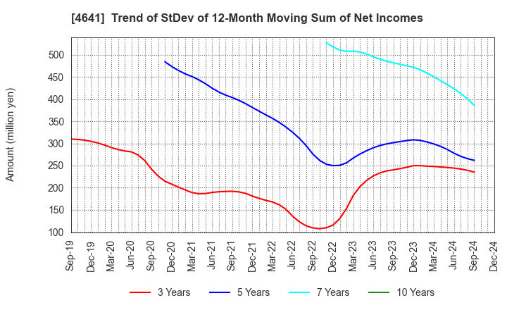 4641 Altech Corporation: Trend of StDev of 12-Month Moving Sum of Net Incomes