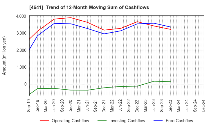 4641 Altech Corporation: Trend of 12-Month Moving Sum of Cashflows