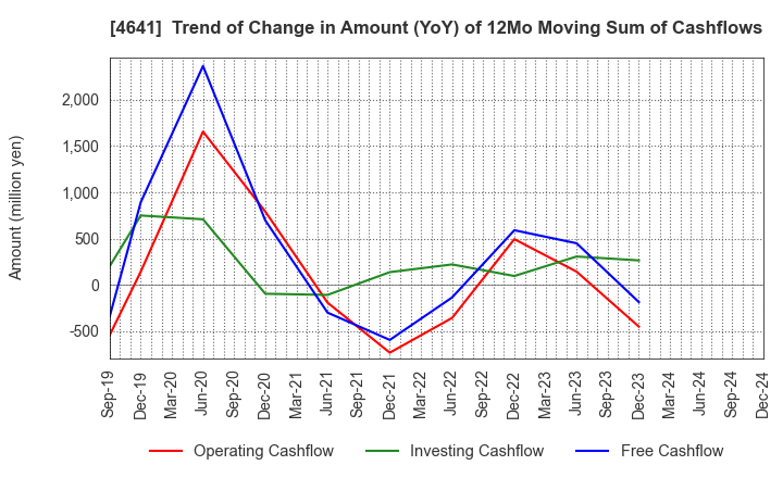 4641 Altech Corporation: Trend of Change in Amount (YoY) of 12Mo Moving Sum of Cashflows