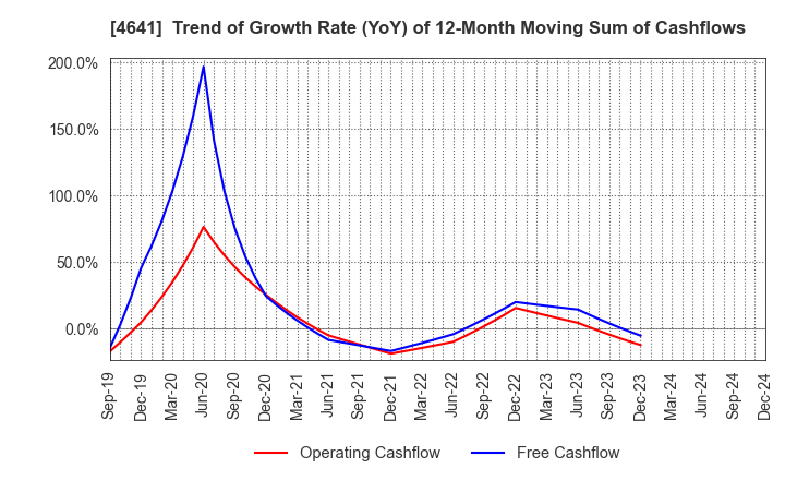 4641 Altech Corporation: Trend of Growth Rate (YoY) of 12-Month Moving Sum of Cashflows