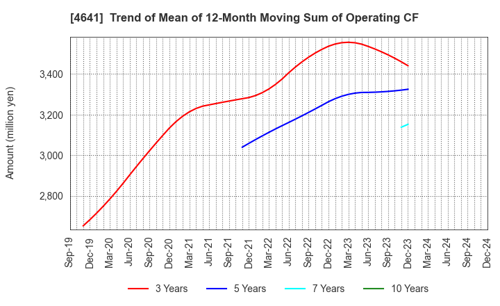 4641 Altech Corporation: Trend of Mean of 12-Month Moving Sum of Operating CF