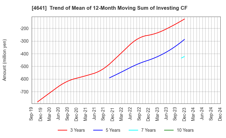 4641 Altech Corporation: Trend of Mean of 12-Month Moving Sum of Investing CF