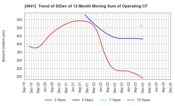 4641 Altech Corporation: Trend of StDev of 12-Month Moving Sum of Operating CF