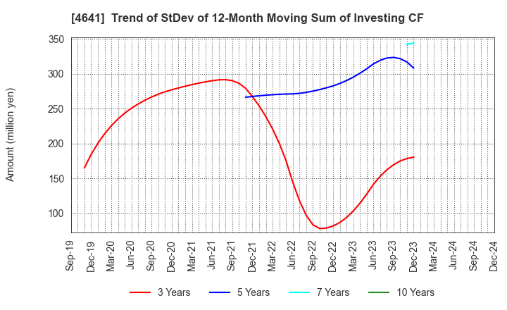 4641 Altech Corporation: Trend of StDev of 12-Month Moving Sum of Investing CF