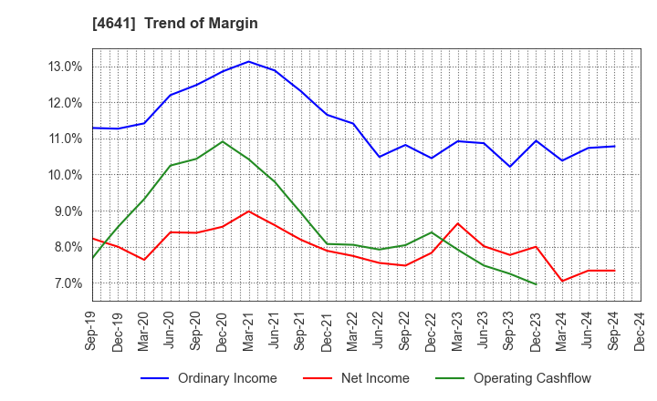 4641 Altech Corporation: Trend of Margin