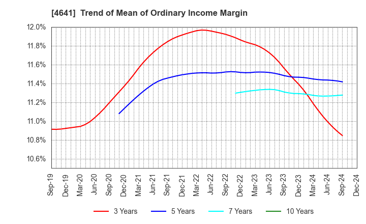 4641 Altech Corporation: Trend of Mean of Ordinary Income Margin