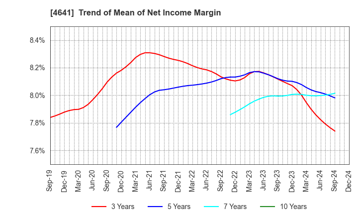 4641 Altech Corporation: Trend of Mean of Net Income Margin