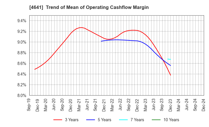 4641 Altech Corporation: Trend of Mean of Operating Cashflow Margin