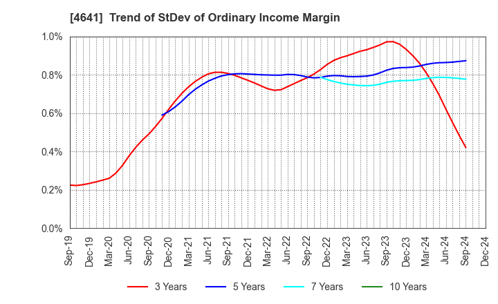 4641 Altech Corporation: Trend of StDev of Ordinary Income Margin