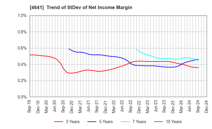 4641 Altech Corporation: Trend of StDev of Net Income Margin