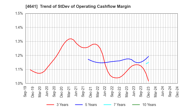 4641 Altech Corporation: Trend of StDev of Operating Cashflow Margin