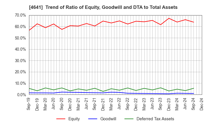 4641 Altech Corporation: Trend of Ratio of Equity, Goodwill and DTA to Total Assets