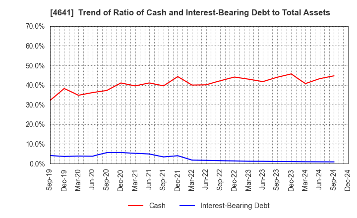 4641 Altech Corporation: Trend of Ratio of Cash and Interest-Bearing Debt to Total Assets