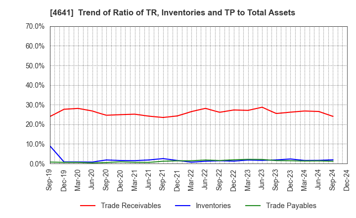 4641 Altech Corporation: Trend of Ratio of TR, Inventories and TP to Total Assets