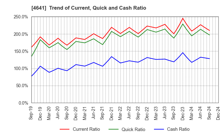 4641 Altech Corporation: Trend of Current, Quick and Cash Ratio